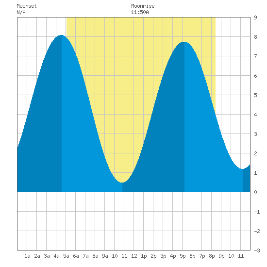 Tide chart for Portsmouth on 2025/07/01