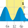 Tide chart for Portsmouth, New Hampshire on 2025/07/1