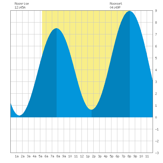 Tide chart for Portsmouth on 2025/07/20