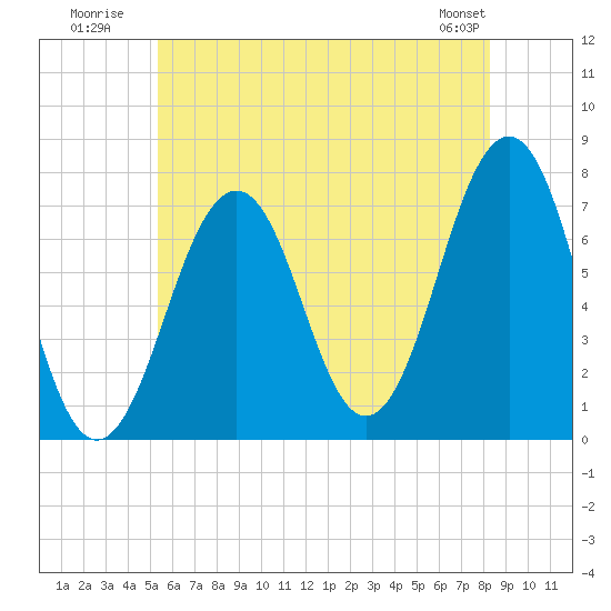 Tide chart for Portsmouth on 2025/07/21