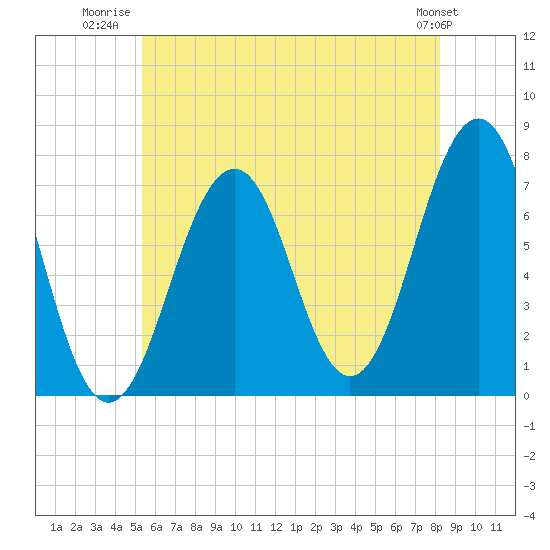 Tide chart for Portsmouth on 2025/07/22
