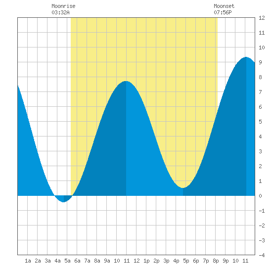 Tide chart for Portsmouth on 2025/07/23