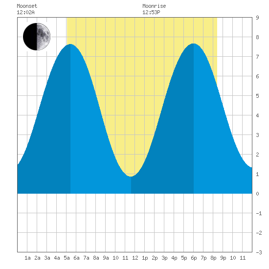 Tide chart for Portsmouth on 2025/07/02