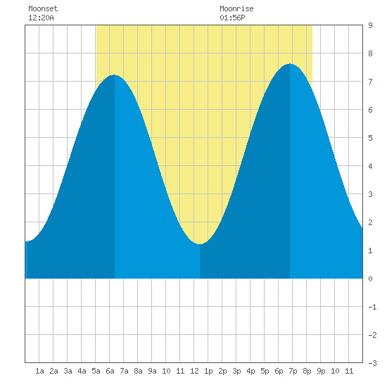 Tide chart for Portsmouth on 2025/07/03