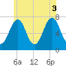 Tide chart for Portsmouth, New Hampshire on 2025/07/3