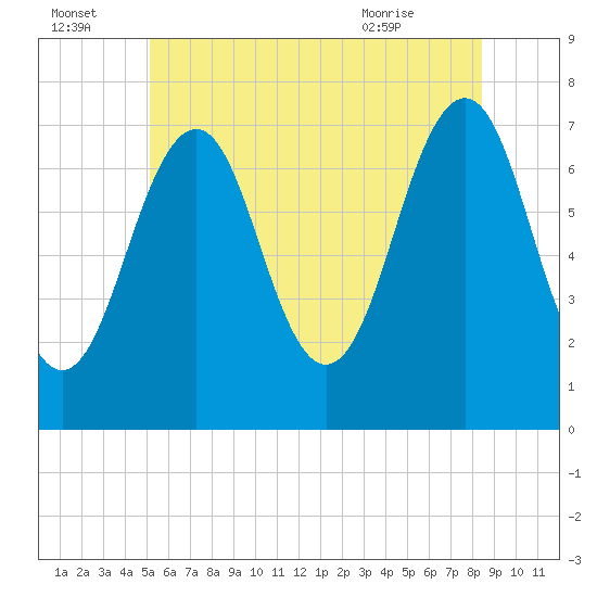 Tide chart for Portsmouth on 2025/07/04