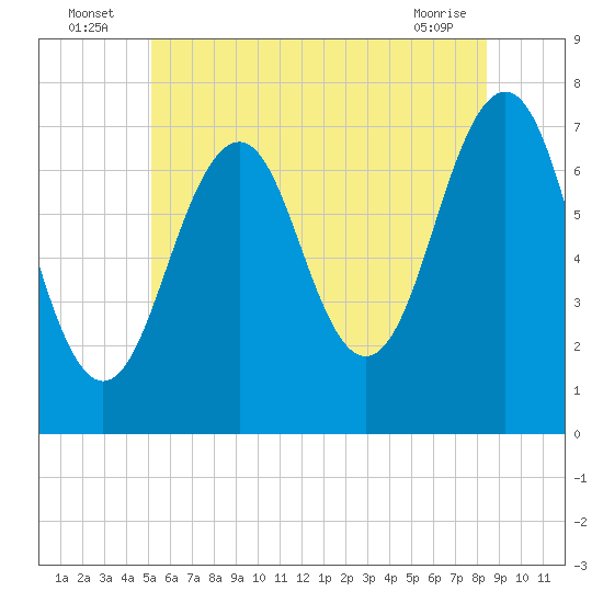 Tide chart for Portsmouth on 2025/07/06