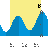 Tide chart for Portsmouth, New Hampshire on 2025/07/6