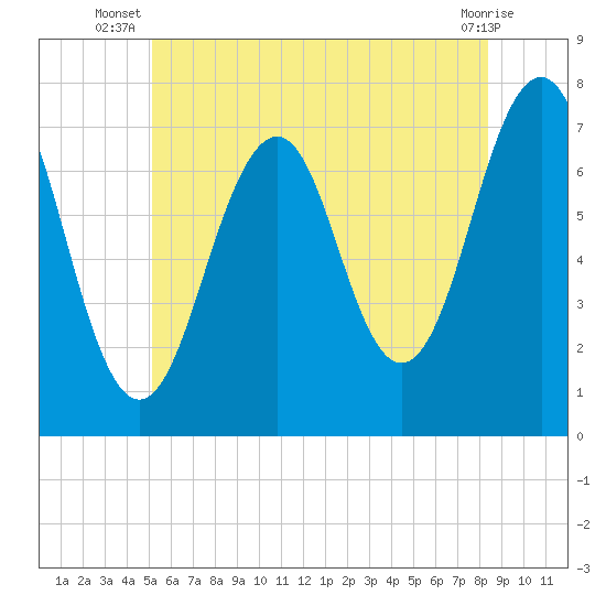 Tide chart for Portsmouth on 2025/07/08