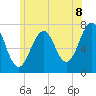 Tide chart for Portsmouth, New Hampshire on 2025/07/8