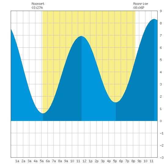 Tide chart for Portsmouth on 2025/07/09