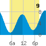 Tide chart for Portsmouth, New Hampshire on 2025/07/9