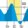 Tide chart for San Francisco Bay, Potrero Point, California on 2021/01/11