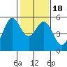 Tide chart for San Francisco Bay, Potrero Point, California on 2021/01/18
