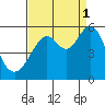 Tide chart for San Francisco Bay, Potrero Point, California on 2021/09/1