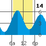 Tide chart for San Francisco Bay, Potrero Point, California on 2021/11/14