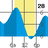 Tide chart for San Francisco Bay, Potrero Point, California on 2022/01/28