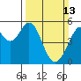 Tide chart for San Francisco Bay, Potrero Point, California on 2022/03/13