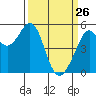 Tide chart for San Francisco Bay, Potrero Point, California on 2022/03/26