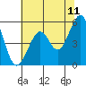 Tide chart for San Francisco Bay, Potrero Point, California on 2022/06/11