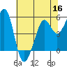 Tide chart for San Francisco Bay, Potrero Point, California on 2022/06/16