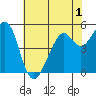 Tide chart for San Francisco Bay, Potrero Point, California on 2022/06/1