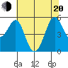 Tide chart for San Francisco Bay, Potrero Point, California on 2022/06/20