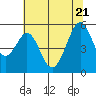 Tide chart for San Francisco Bay, Potrero Point, California on 2022/06/21