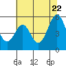 Tide chart for San Francisco Bay, Potrero Point, California on 2022/06/22