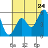 Tide chart for San Francisco Bay, Potrero Point, California on 2022/06/24