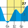 Tide chart for San Francisco Bay, Potrero Point, California on 2022/06/27