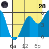 Tide chart for San Francisco Bay, Potrero Point, California on 2022/06/28