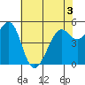 Tide chart for San Francisco Bay, Potrero Point, California on 2022/06/3