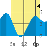 Tide chart for San Francisco Bay, Potrero Point, California on 2022/06/4