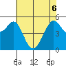 Tide chart for San Francisco Bay, Potrero Point, California on 2022/06/6