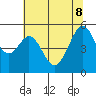 Tide chart for San Francisco Bay, Potrero Point, California on 2022/06/8