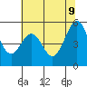 Tide chart for San Francisco Bay, Potrero Point, California on 2022/06/9