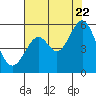 Tide chart for San Francisco Bay, Potrero Point, California on 2022/07/22
