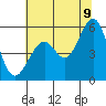 Tide chart for San Francisco Bay, Potrero Point, California on 2022/07/9