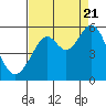 Tide chart for San Francisco Bay, Potrero Point, California on 2022/08/21