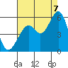 Tide chart for San Francisco Bay, Potrero Point, California on 2022/08/7
