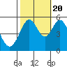 Tide chart for San Francisco Bay, Potrero Point, California on 2022/10/20