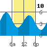 Tide chart for San Francisco Bay, Potrero Point, California on 2023/02/10