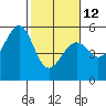 Tide chart for San Francisco Bay, Potrero Point, California on 2023/02/12