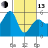Tide chart for San Francisco Bay, Potrero Point, California on 2023/02/13
