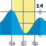 Tide chart for San Francisco Bay, Potrero Point, California on 2023/02/14