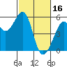 Tide chart for San Francisco Bay, Potrero Point, California on 2023/02/16