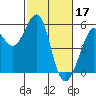 Tide chart for San Francisco Bay, Potrero Point, California on 2023/02/17