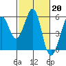 Tide chart for San Francisco Bay, Potrero Point, California on 2023/02/20