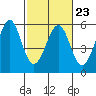 Tide chart for San Francisco Bay, Potrero Point, California on 2023/02/23